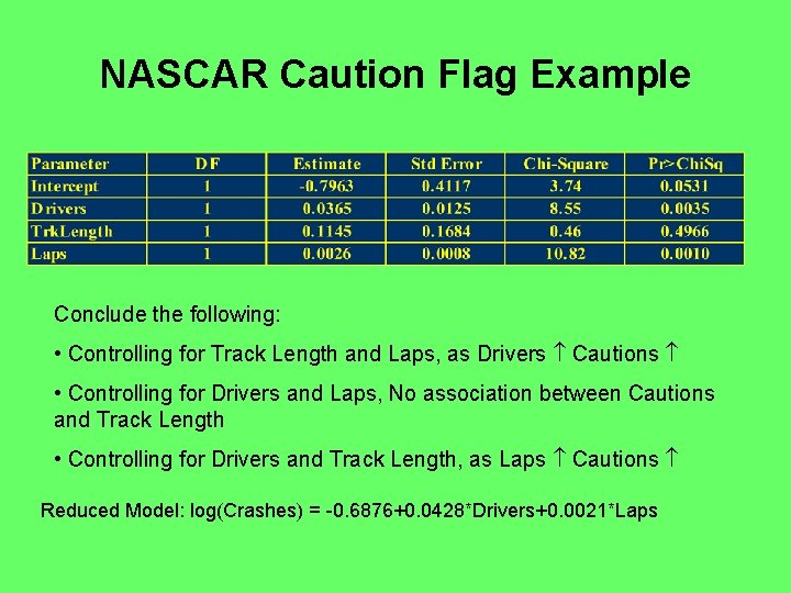 NASCAR Caution Flag Example Conclude the following: • Controlling for Track Length and Laps,