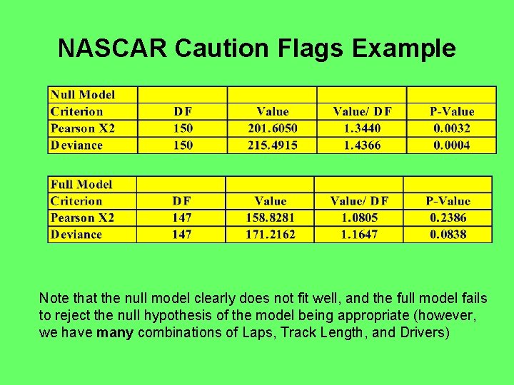NASCAR Caution Flags Example Note that the null model clearly does not fit well,