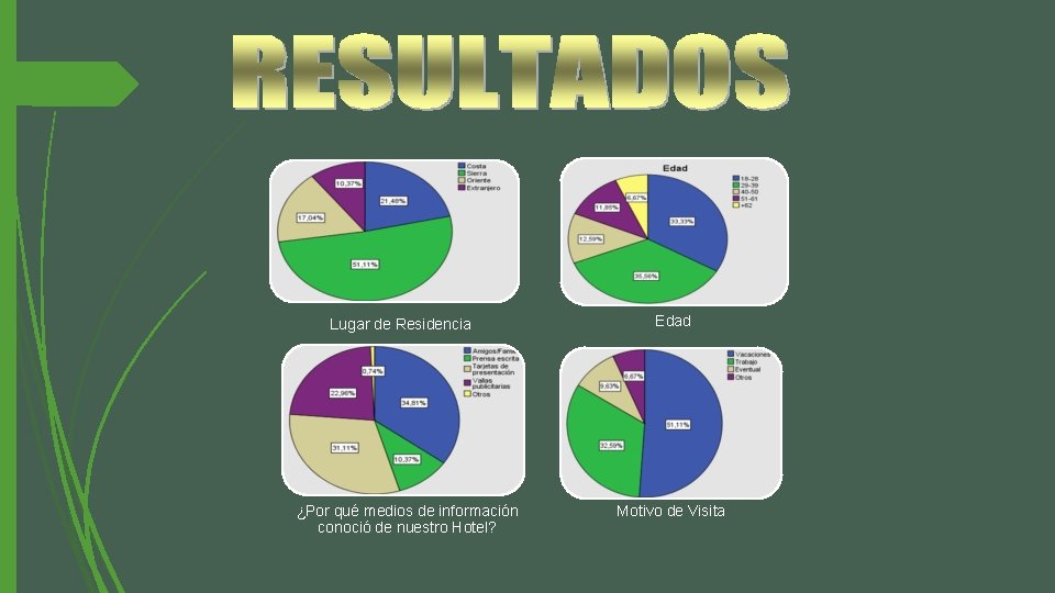 Lugar de Residencia ¿Por qué medios de información conoció de nuestro Hotel? Edad Motivo