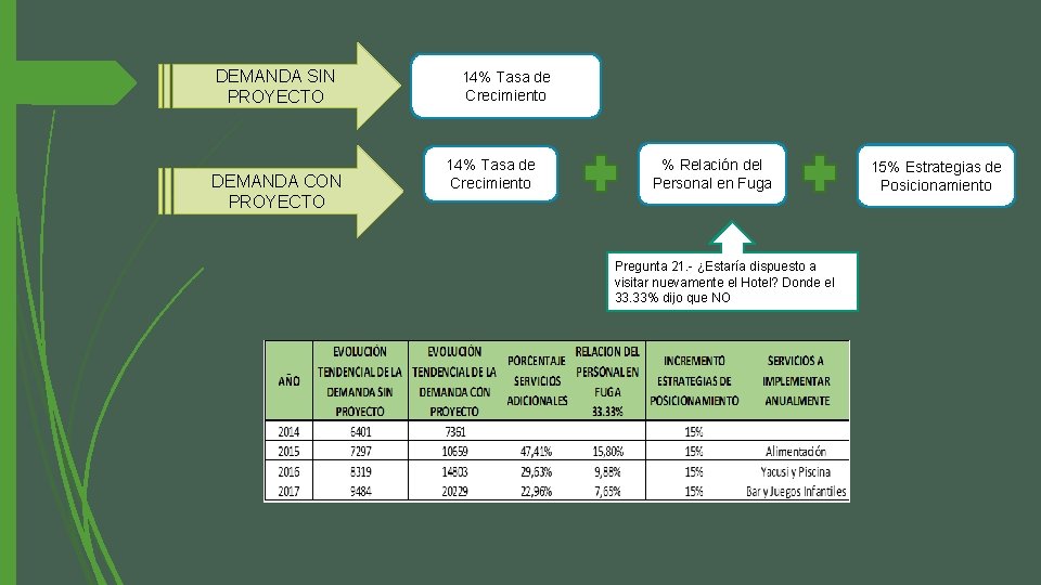 DEMANDA SIN PROYECTO DEMANDA CON PROYECTO 14% Tasa de Crecimiento % Relación del Personal