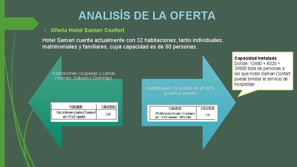 ANALISÍS DE LA OFERTA Oferta Hotel Samari Confort Hotel Samari cuenta actualmente con 32