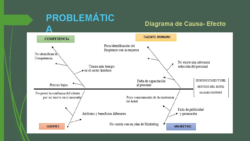 PROBLEMÁTIC A Diagrama de Causa- Efecto 