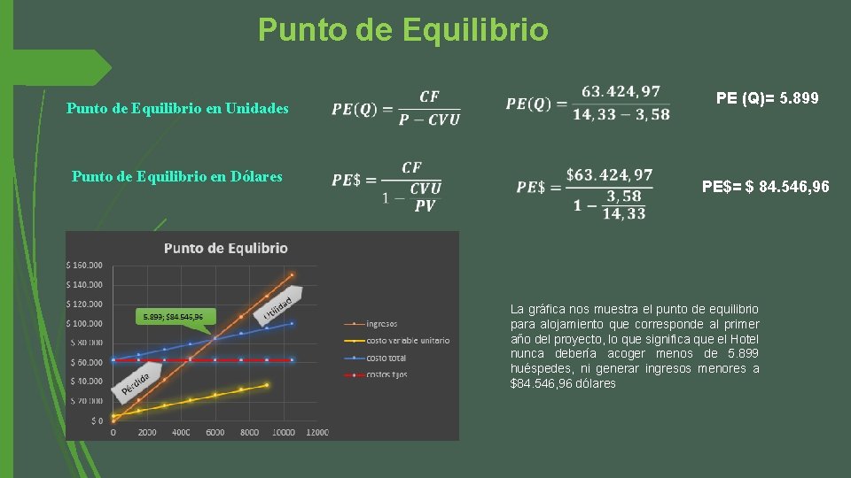 Punto de Equilibrio en Unidades Punto de Equilibrio en Dólares PE (Q)= 5. 899