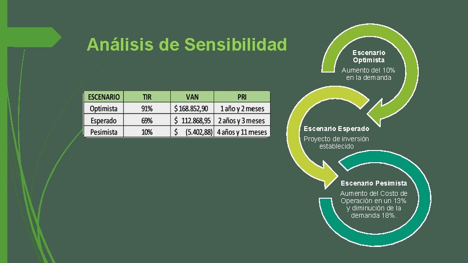 Análisis de Sensibilidad Escenario Optimista Aumento del 10% en la demanda Escenario Esperado Proyecto