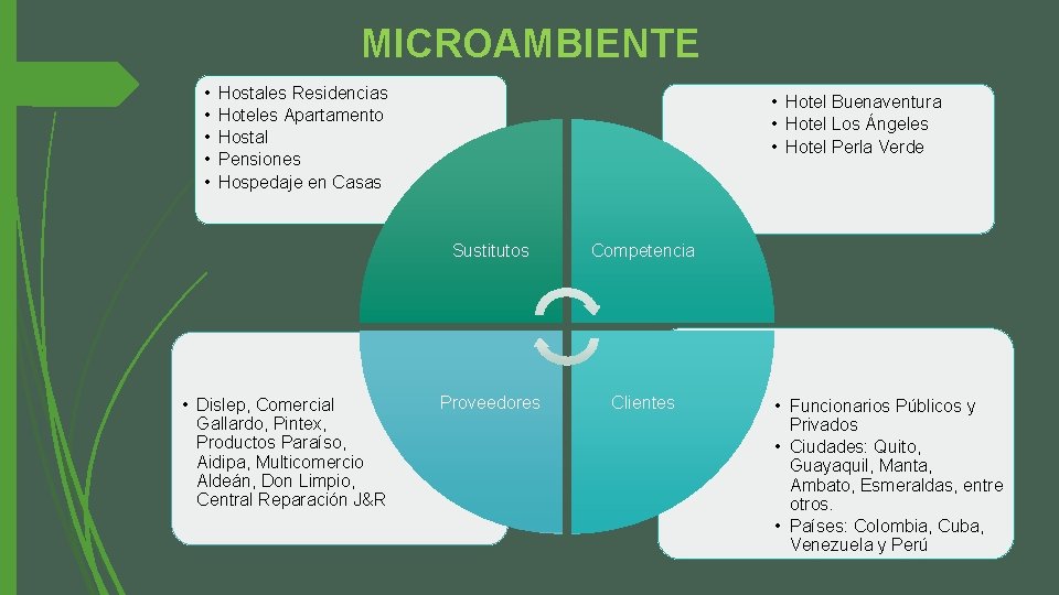 MICROAMBIENTE • • • Hostales Residencias Hoteles Apartamento Hostal Pensiones Hospedaje en Casas •