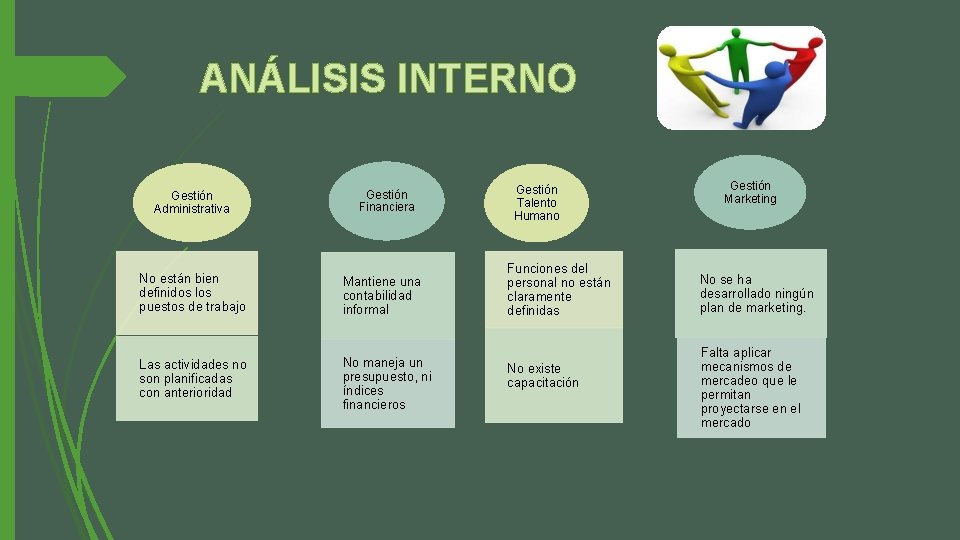 ANÁLISIS INTERNO Gestión Administrativa Gestión Financiera No están bien definidos los puestos de trabajo