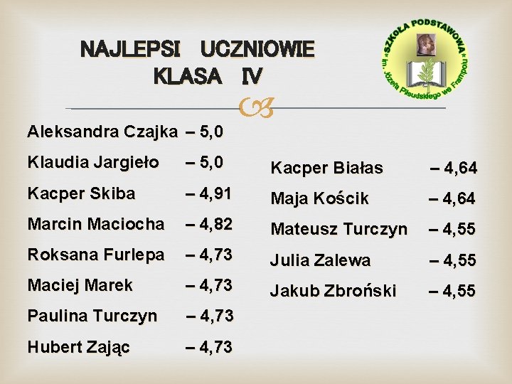 NAJLEPSI UCZNIOWIE KLASA IV Aleksandra Czajka – 5, 0 Klaudia Jargieło – 5, 0