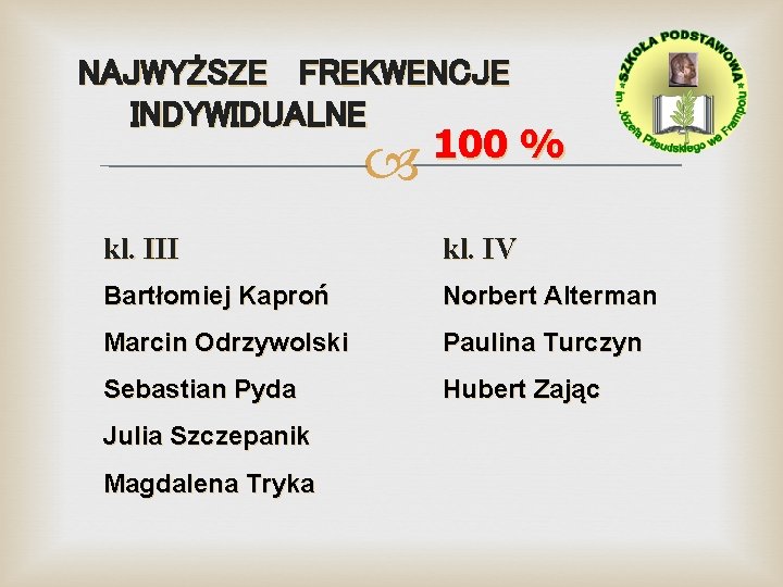 NAJWYŻSZE FREKWENCJE INDYWIDUALNE 100 % kl. III kl. IV Bartłomiej Kaproń Norbert Alterman Marcin