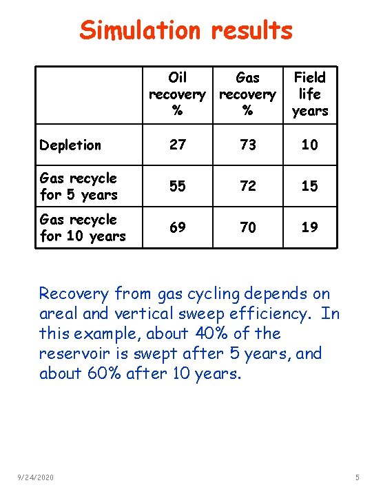 Simulation results Oil Gas recovery % % Field life years Depletion 27 73 10