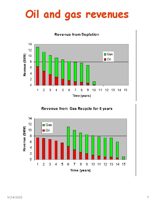 Oil and gas revenues 9/24/2020 7 