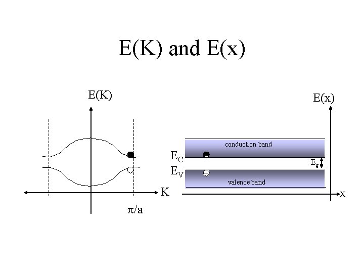 E(K) and E(x) E(K) E(x) conduction band EC EV K p/a - Eg +