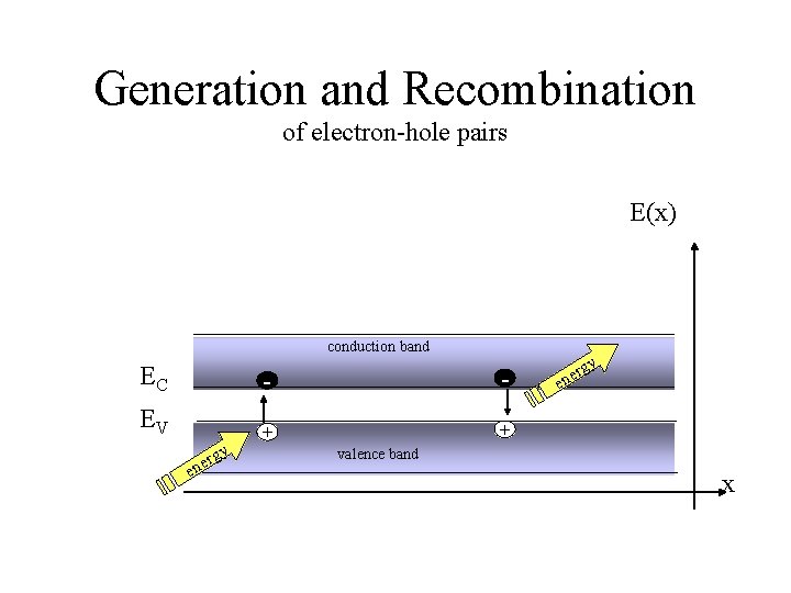 Generation and Recombination of electron-hole pairs E(x) conduction band EC - - EV +