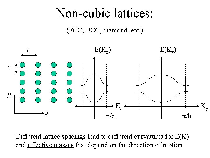 Non-cubic lattices: (FCC, BCC, diamond, etc. ) a E(Kx) E(Ky) b y x Kx