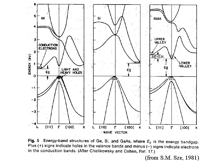 (from S. M. Sze, 1981) 