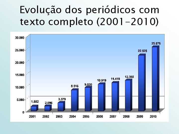 Evolução dos periódicos com texto completo (2001 -2010) 