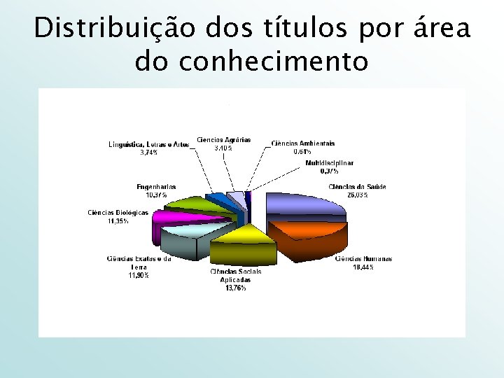 Distribuição dos títulos por área do conhecimento 