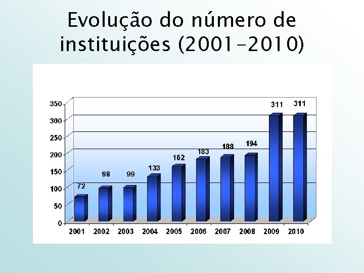 Evolução do número de instituições (2001 -2010) 