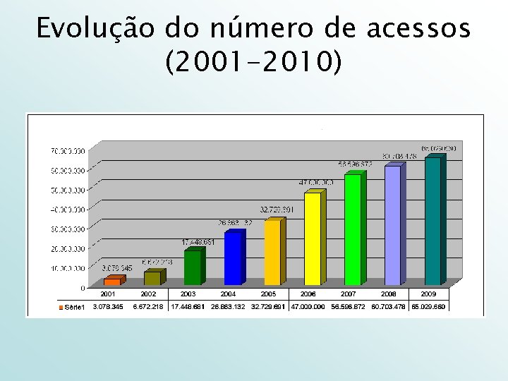 Evolução do número de acessos (2001 -2010) 