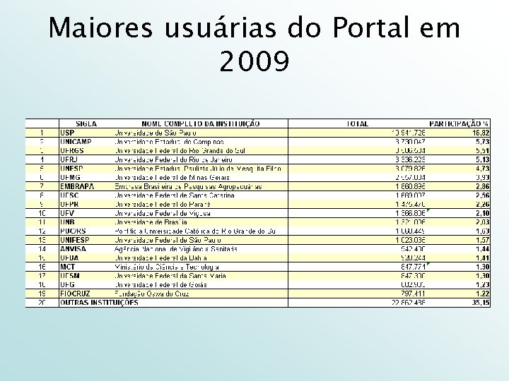 Maiores usuárias do Portal em 2009 