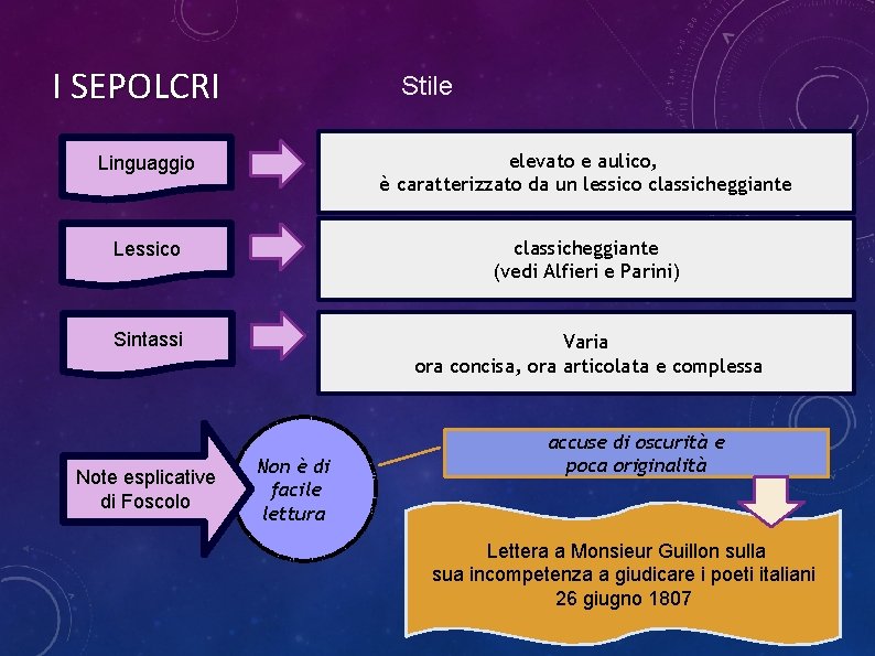 I SEPOLCRI Stile Linguaggio elevato e aulico, è caratterizzato da un lessico classicheggiante Lessico