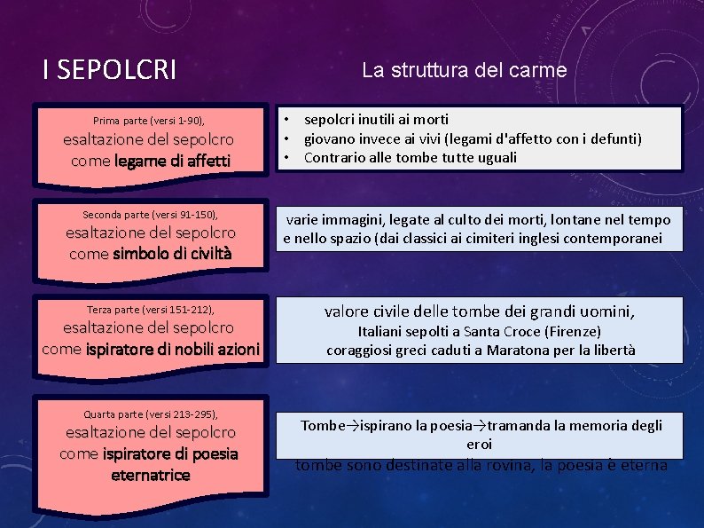 I SEPOLCRI Prima parte (versi 1 -90), esaltazione del sepolcro come legame di affetti