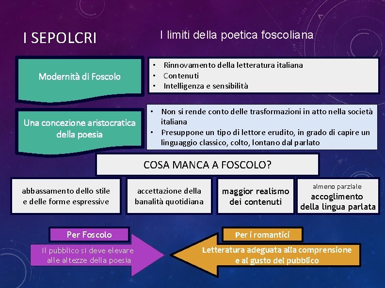 I SEPOLCRI I limiti della poetica foscoliana • Rinnovamento della letteratura italiana • Contenuti