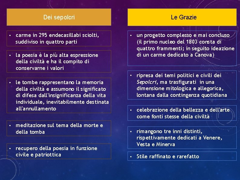 Dei sepolcri • carme in 295 endecasillabi sciolti, suddiviso in quattro parti • la