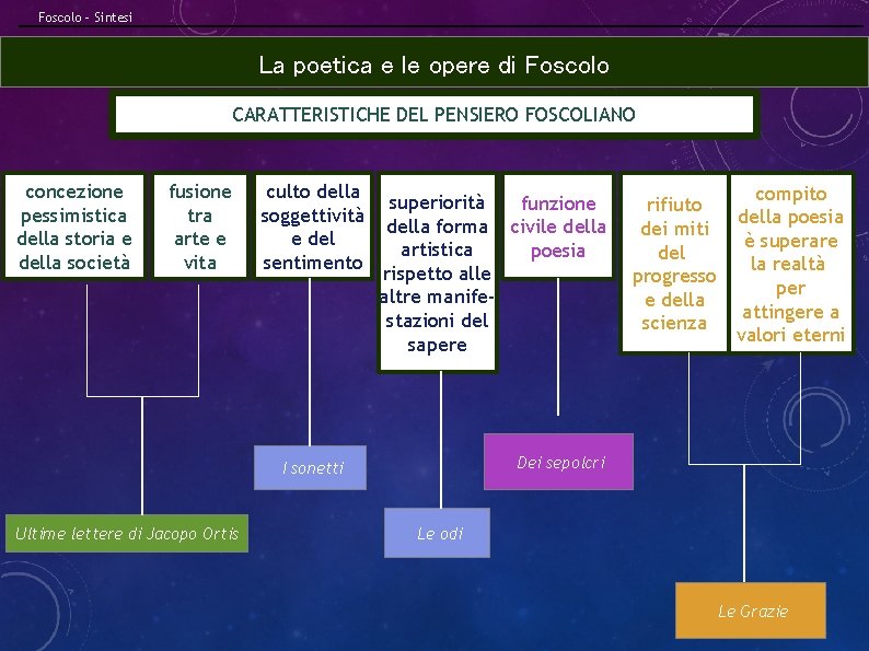 Foscolo – Sintesi La poetica e le opere di Foscolo CARATTERISTICHE DEL PENSIERO FOSCOLIANO