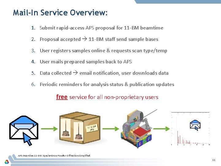 Mail-In Service Overview: 1. Submit rapid-access APS proposal for 11 -BM beamtime 2. Proposal Mail-In Service Overview: 1. Submit rapid-access APS proposal for 11 -BM beamtime 2. Proposal