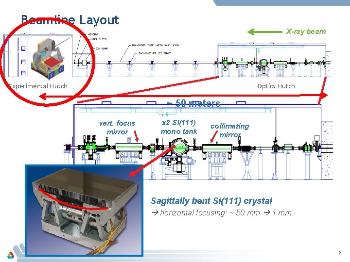 Beamline Layout X-ray beam Optics Hutch Experimental Hutch ~ 50 meters vert. focus mirror Beamline Layout X-ray beam Optics Hutch Experimental Hutch ~ 50 meters vert. focus mirror