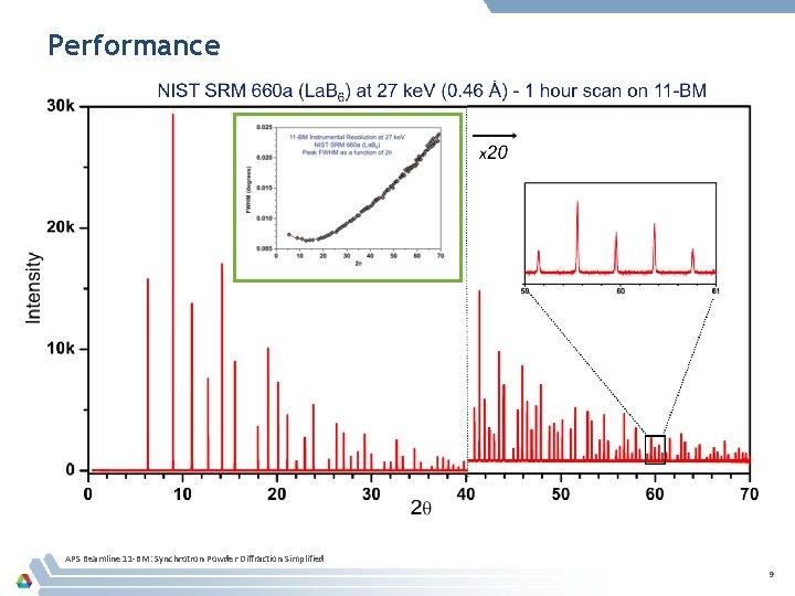 Performance Q ≈ 8 (Å-1) Cu Ka 1 2 Q ≈ 160° APS Beamline Performance Q ≈ 8 (Å-1) Cu Ka 1 2 Q ≈ 160° APS Beamline