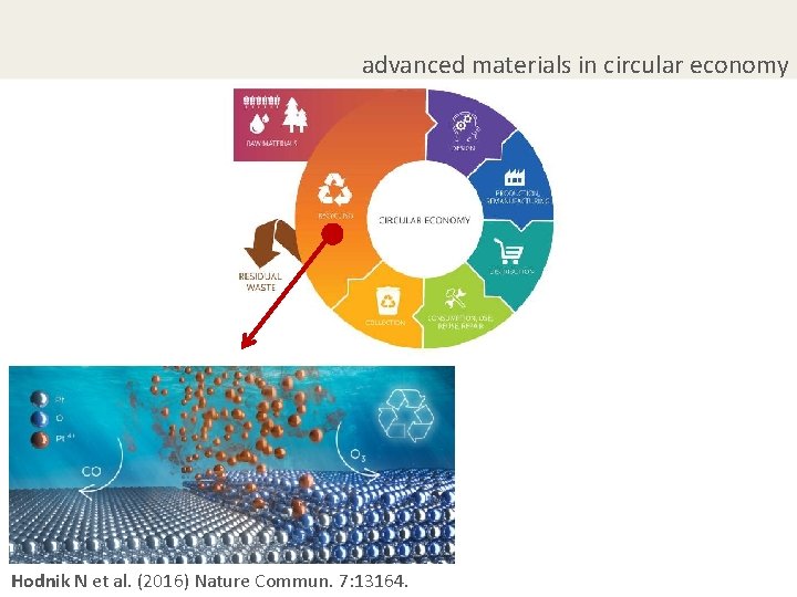 advanced materials in circular economy Hodnik N et al. (2016) Nature Commun. 7: 13164.