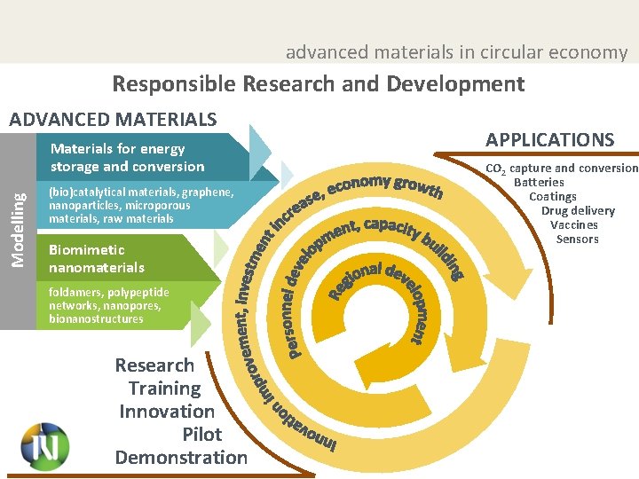 advanced materials in circular economy Responsible Research and Development ADVANCED MATERIALS Modelling Materials for