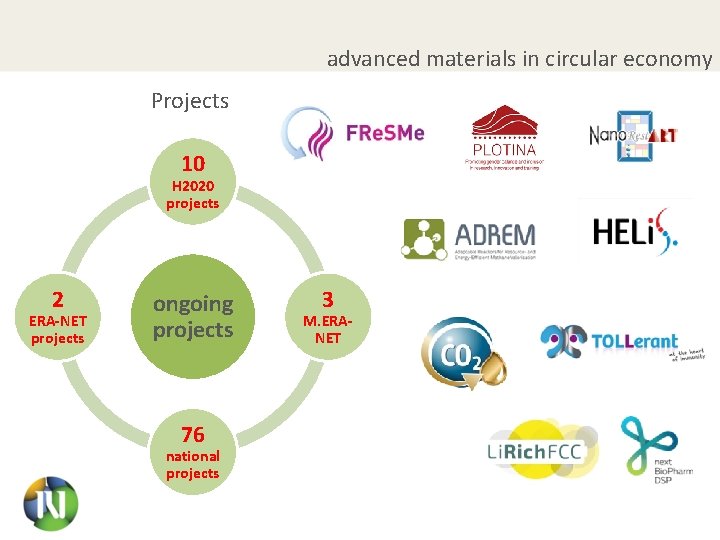 advanced materials in circular economy Projects 10 H 2020 projects 2 ERA-NET projects ongoing