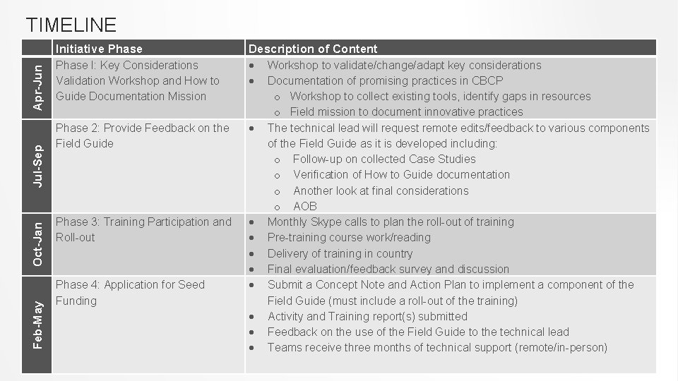 TIMELINE Feb-May Oct-Jan Jul-Sep Apr-Jun Initiative Phase I: Key Considerations Validation Workshop and How