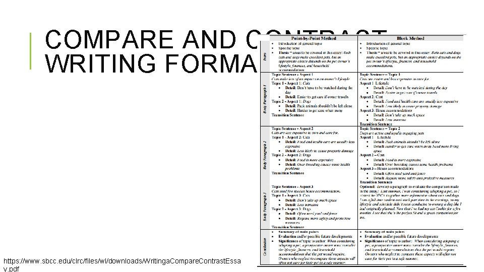 COMPARE AND CONTRAST WRITING FORMATS https: //www. sbcc. edu/clrc/files/wl/downloads/Writinga. Compare. Contrast. Essa y. pdf