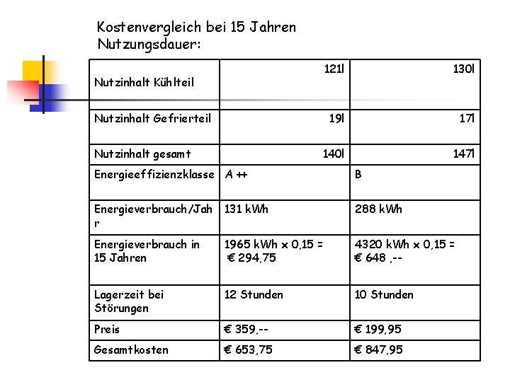 Kostenvergleich bei 15 Jahren Nutzungsdauer: 121 l 130 l 19 l 17 l 140