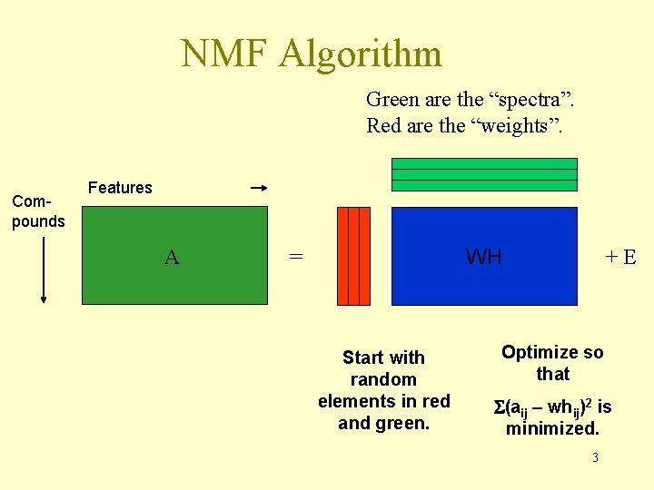 NMF Algorithm Green are the “spectra”. Red are the “weights”. Compounds Features A WH