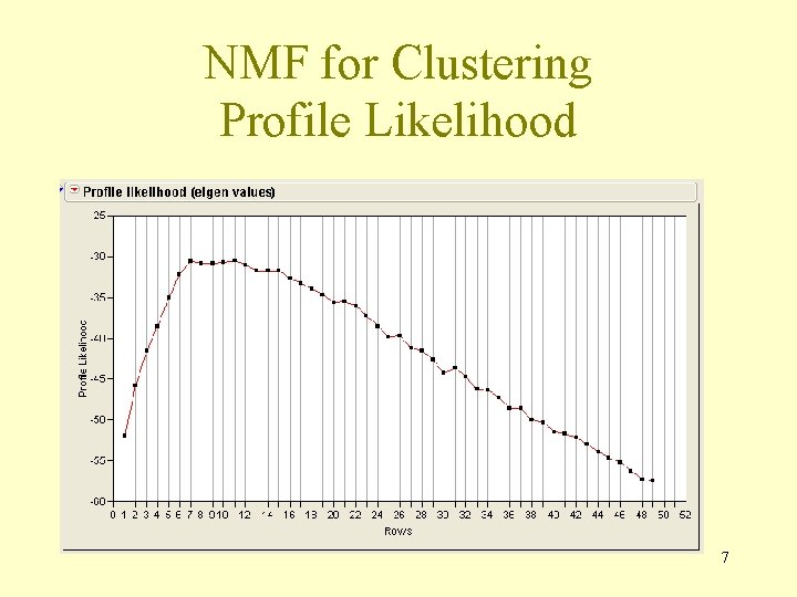 NMF for Clustering Profile Likelihood 7 