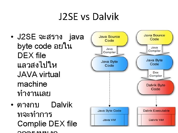 J 2 SE vs Dalvik • J 2 SE จะสราง java byte code อยใน