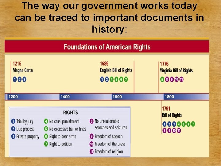 The way our government works today can be traced to important documents in history: