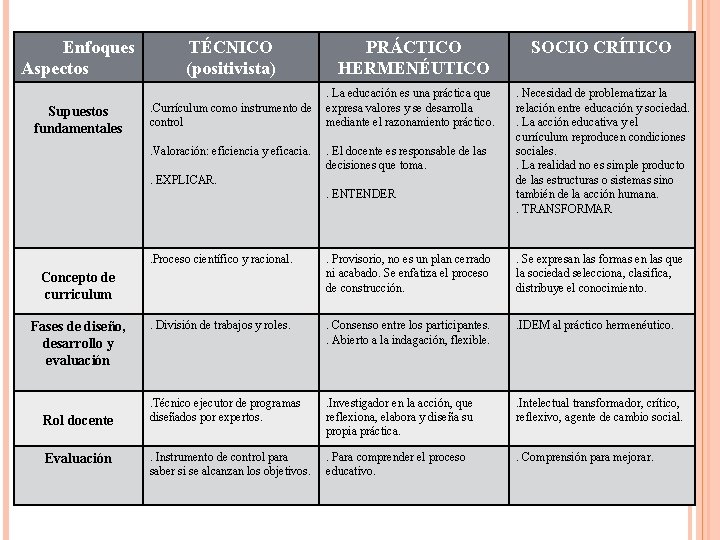 Enfoques Aspectos Supuestos fundamentales TÉCNICO (positivista) PRÁCTICO HERMENÉUTICO . La educación es una práctica