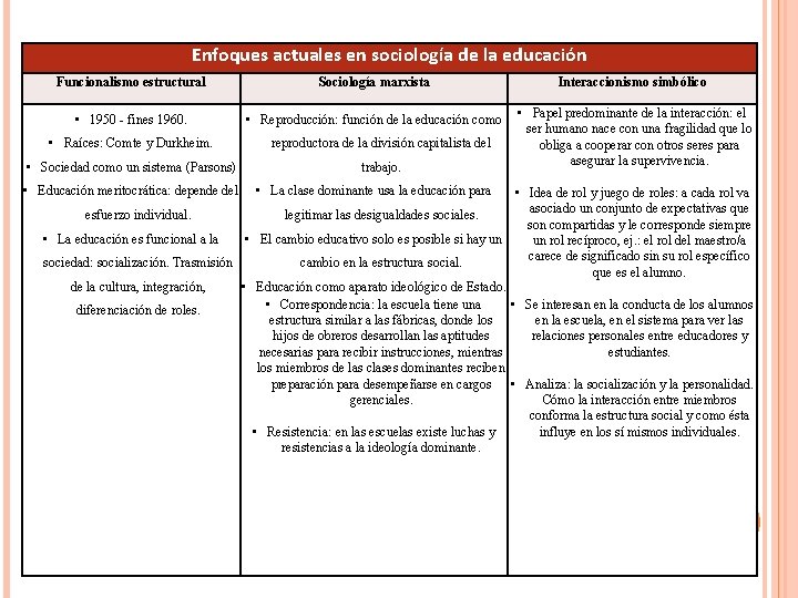 Enfoques actuales en sociología de la educación Funcionalismo estructural Sociología marxista Interaccionismo simbólico •