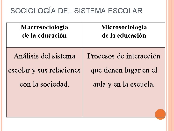 SOCIOLOGÍA DEL SISTEMA ESCOLAR Macrosociología de la educación Microsociología de la educación Análisis del