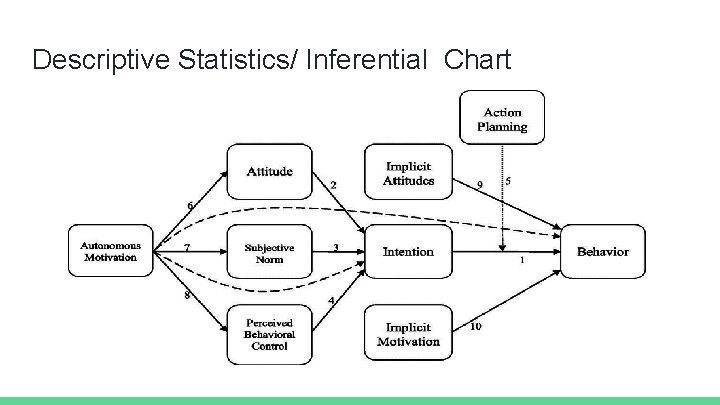 Descriptive Statistics/ Inferential Chart 