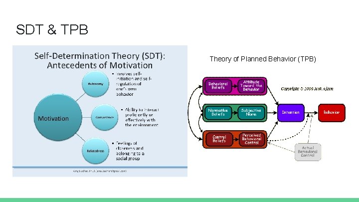 SDT & TPB Theory of Planned Behavior (TPB) 