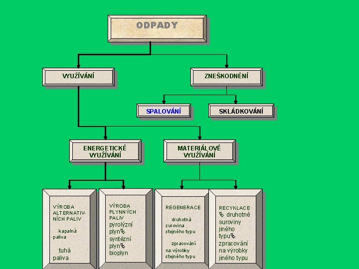  ODPADY VYUŽÍVÁNÍ ZNEŠKODNĚNÍ SPALOVÁNÍ ENERGETICKÉ VYUŹÍVÁNÍ VÝROBA ALTERNATIVNÍCH PALIV kapalná paliva tuhá paliva