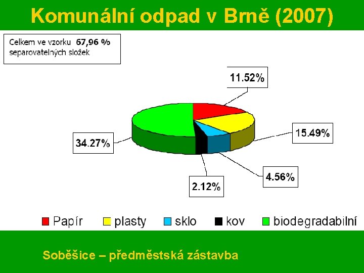 Komunální odpad v Brně (2007) Soběšice – předměstská zástavba 