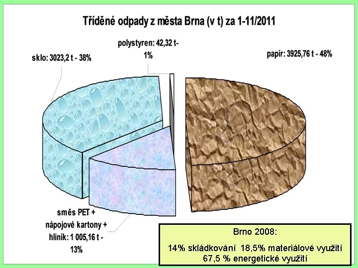 Brno 2008: 14% skládkování 18, 5% materiálové využití 67, 5 % energetické využití 