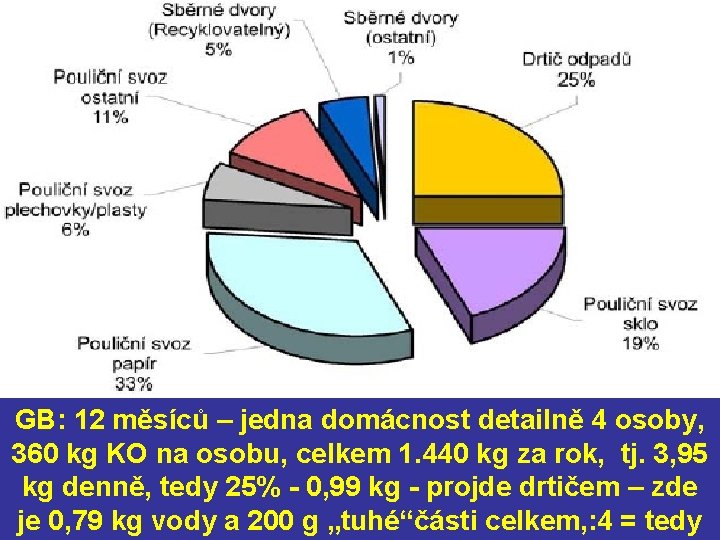 GB: 12 měsíců – jedna domácnost detailně 4 osoby, 360 kg KO na osobu,